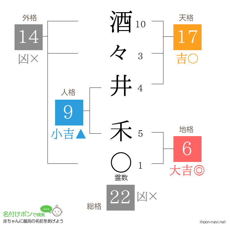 酒々井 禾さんの姓名判断結果