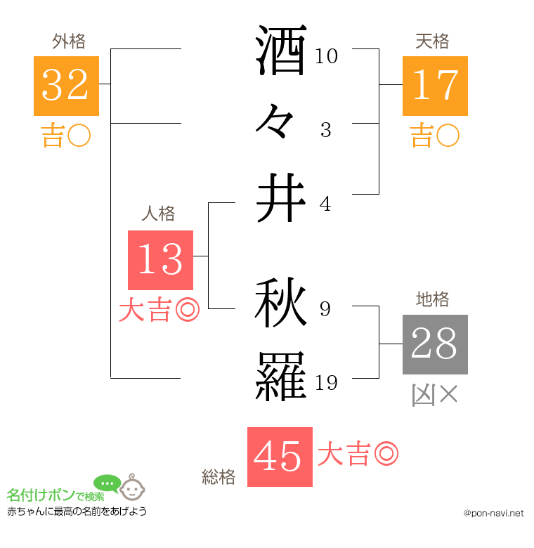 酒々井 秋羅さんの姓名判断結果
