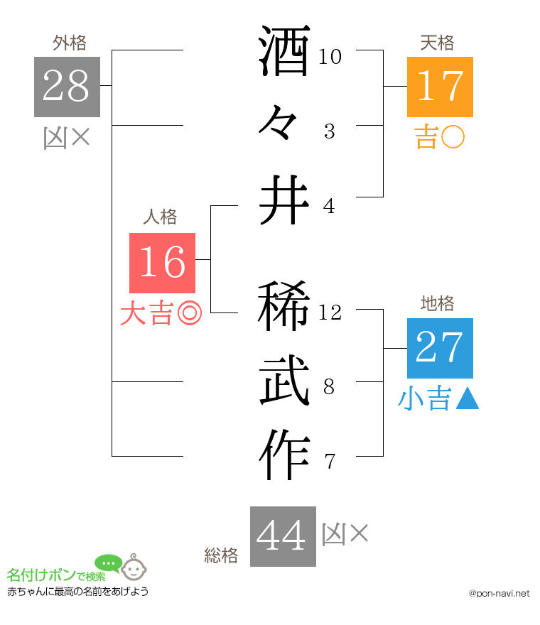 酒々井 稀武作さんの姓名判断結果