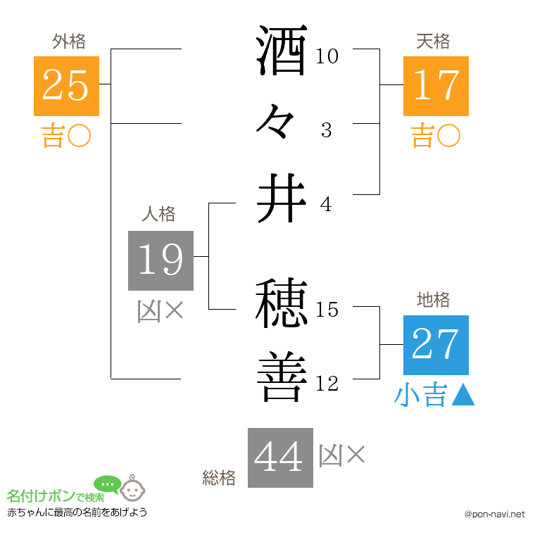 酒々井 穂善さんの姓名判断結果