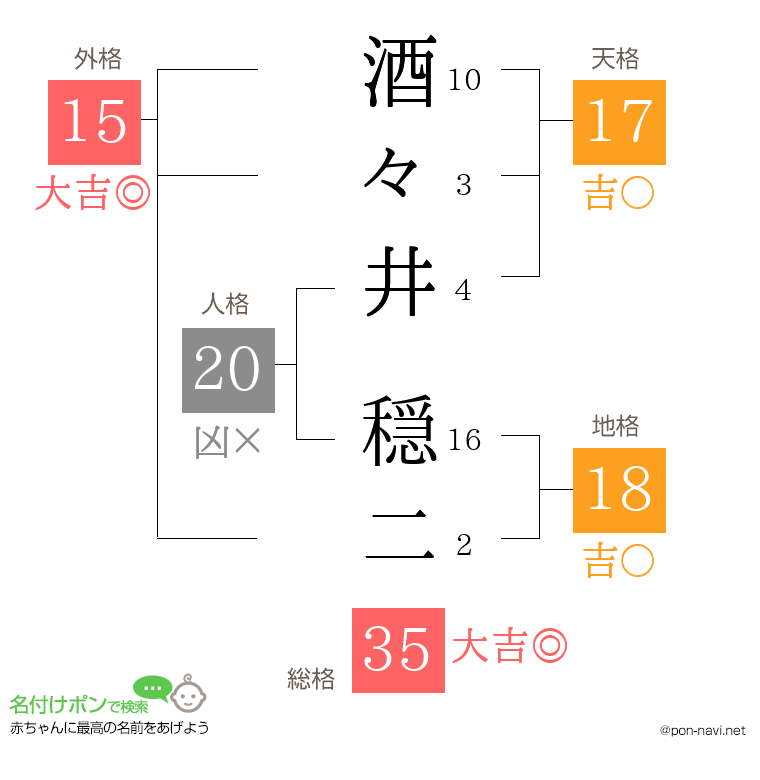 酒々井 穏二さんの姓名判断結果