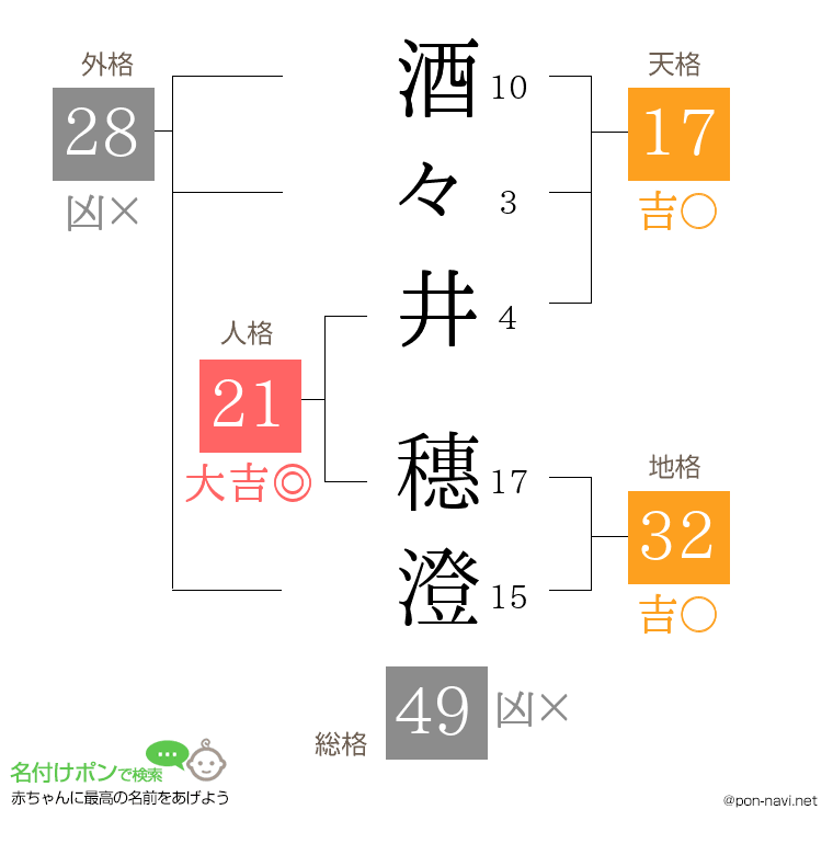 酒々井 穗澄さんの姓名判断結果