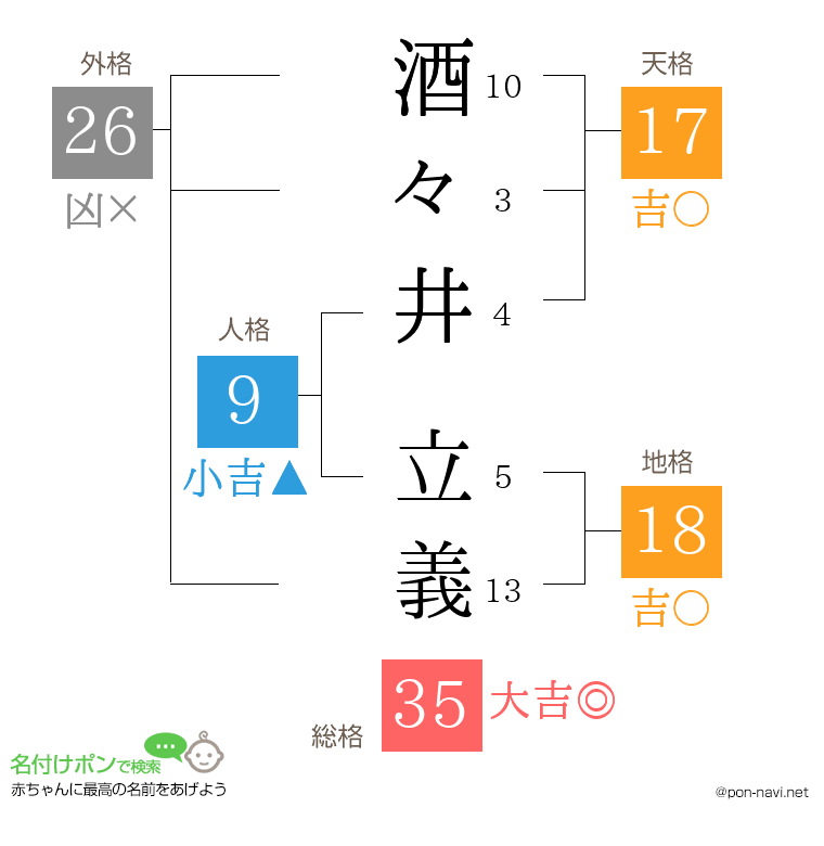 酒々井 立義さんの姓名判断結果