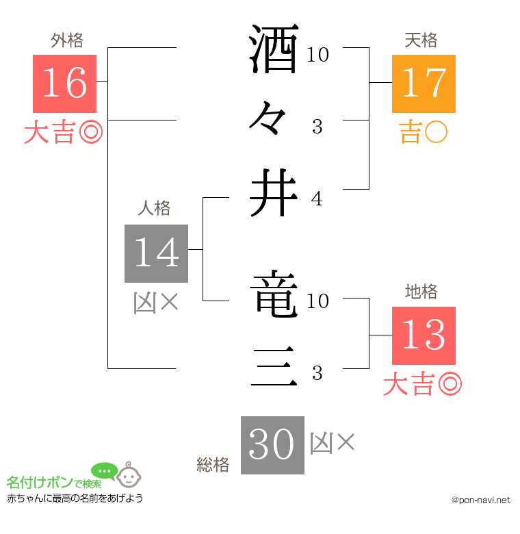 酒々井 竜三さんの姓名判断結果