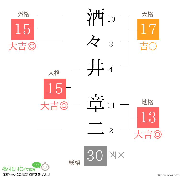 酒々井 章二さんの姓名判断結果