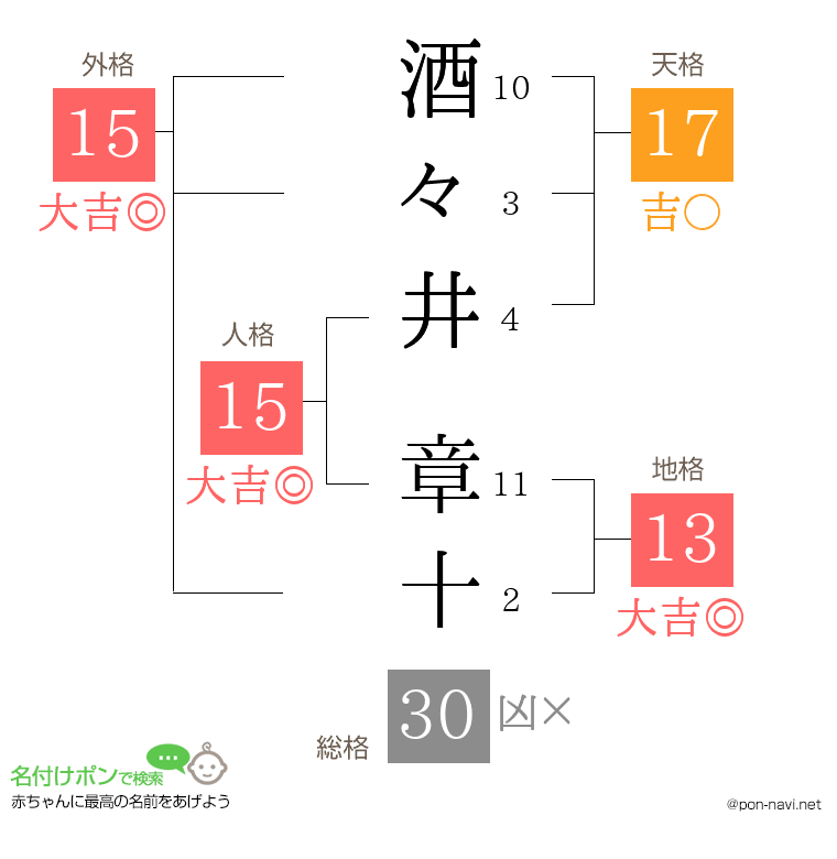 酒々井 章十さんの姓名判断結果