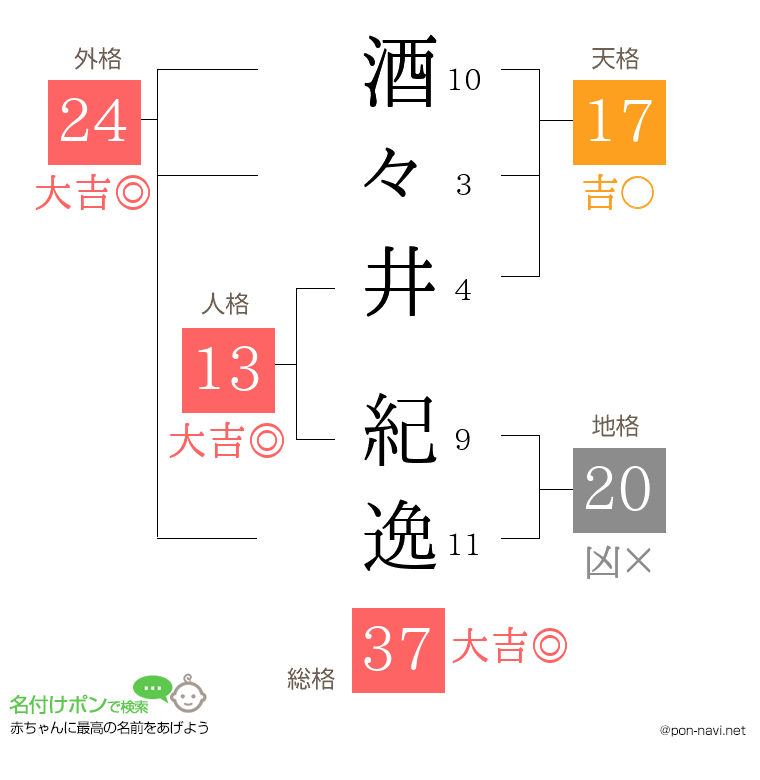 酒々井 紀逸さんの姓名判断結果