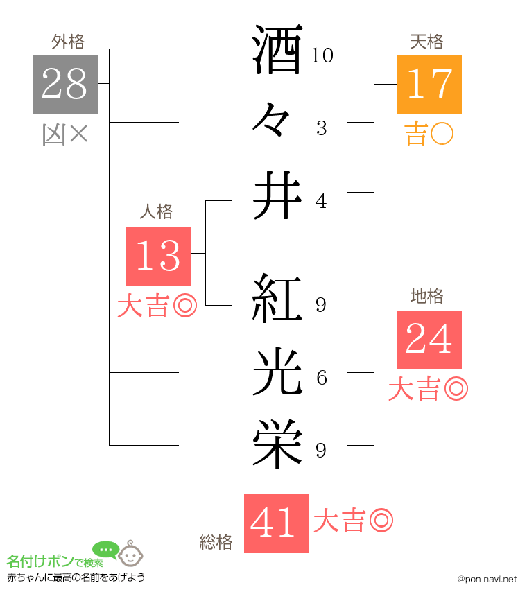 酒々井 紅光栄さんの姓名判断結果