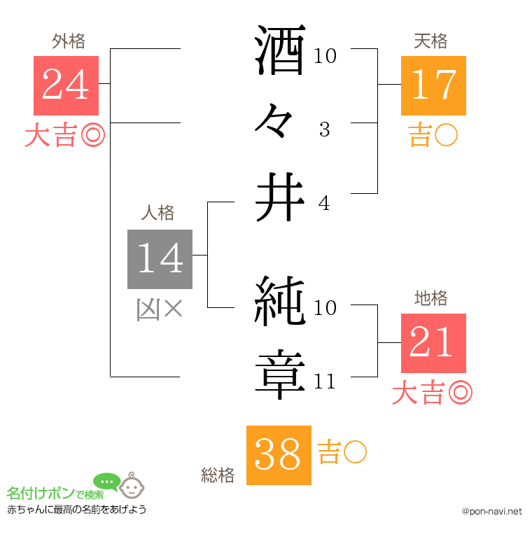 酒々井 純章さんの姓名判断結果