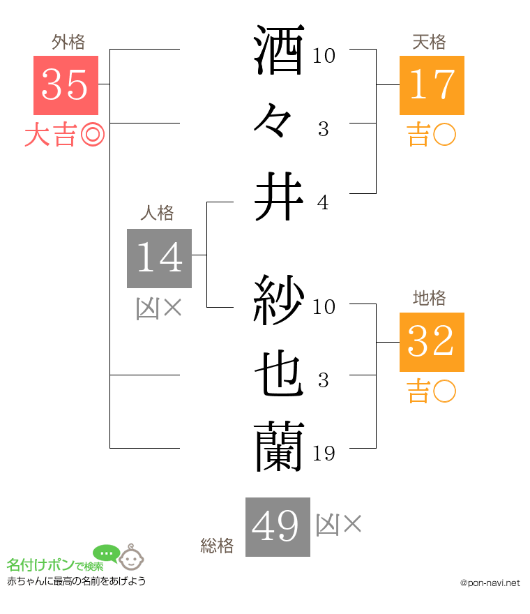 酒々井 紗也蘭さんの姓名判断結果