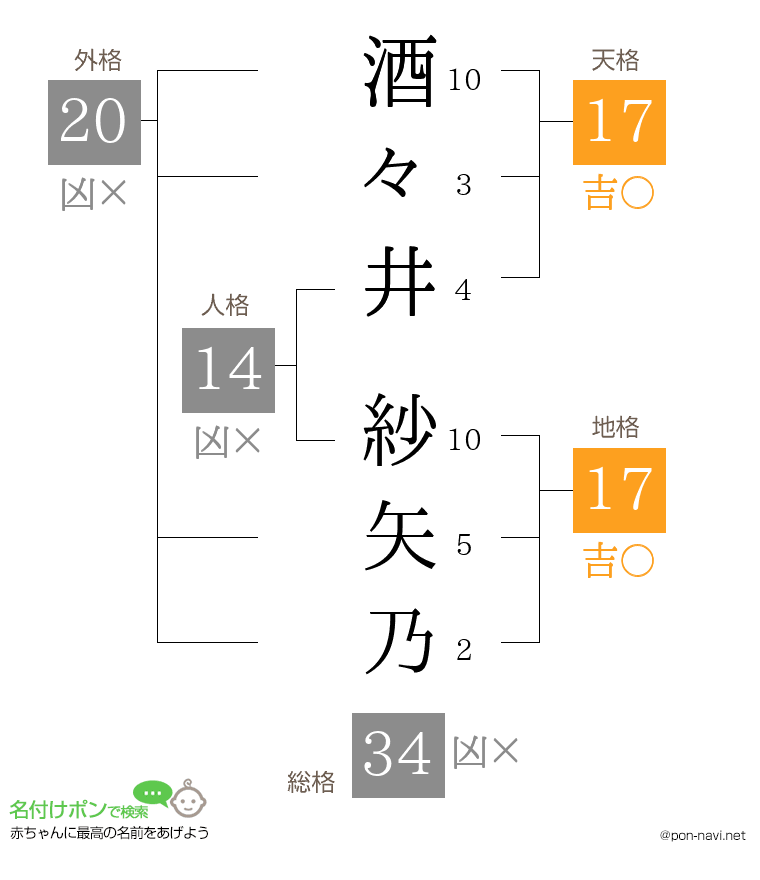 酒々井 紗矢乃さんの姓名判断結果