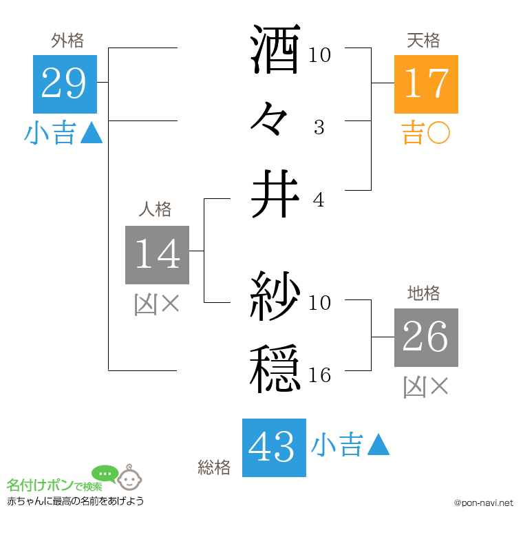 酒々井 紗穏さんの姓名判断結果