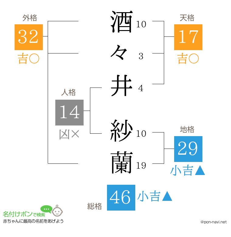 酒々井 紗蘭さんの姓名判断結果