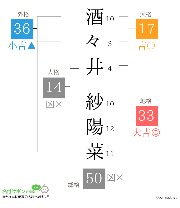 酒々井 紗陽菜さんの姓名判断結果