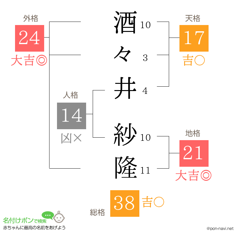 酒々井 紗隆さんの姓名判断結果