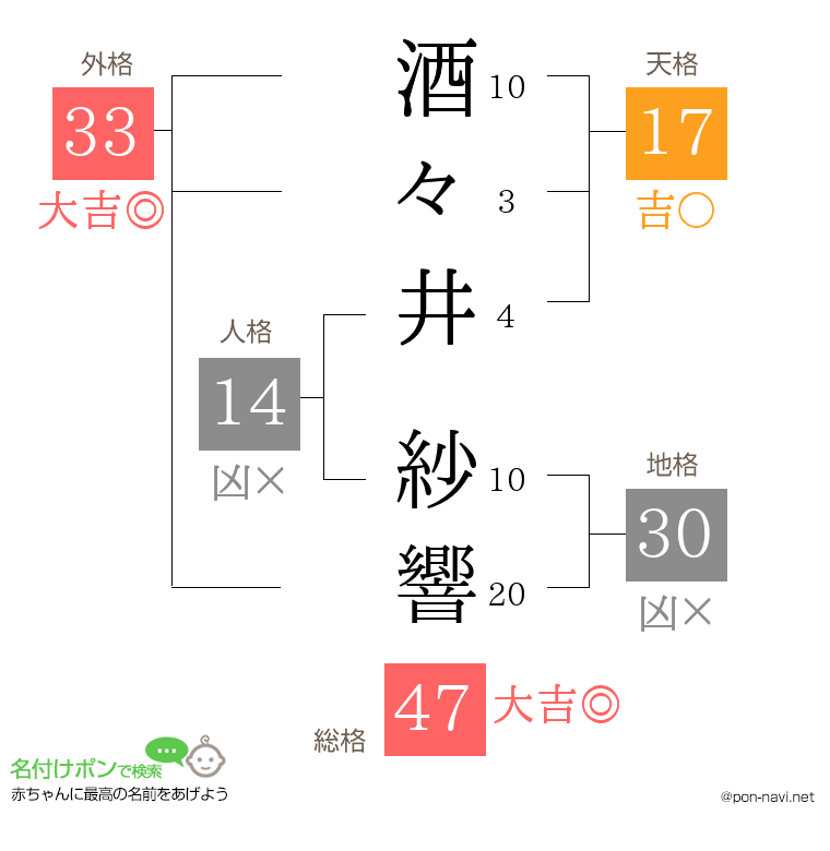 酒々井 紗響さんの姓名判断結果