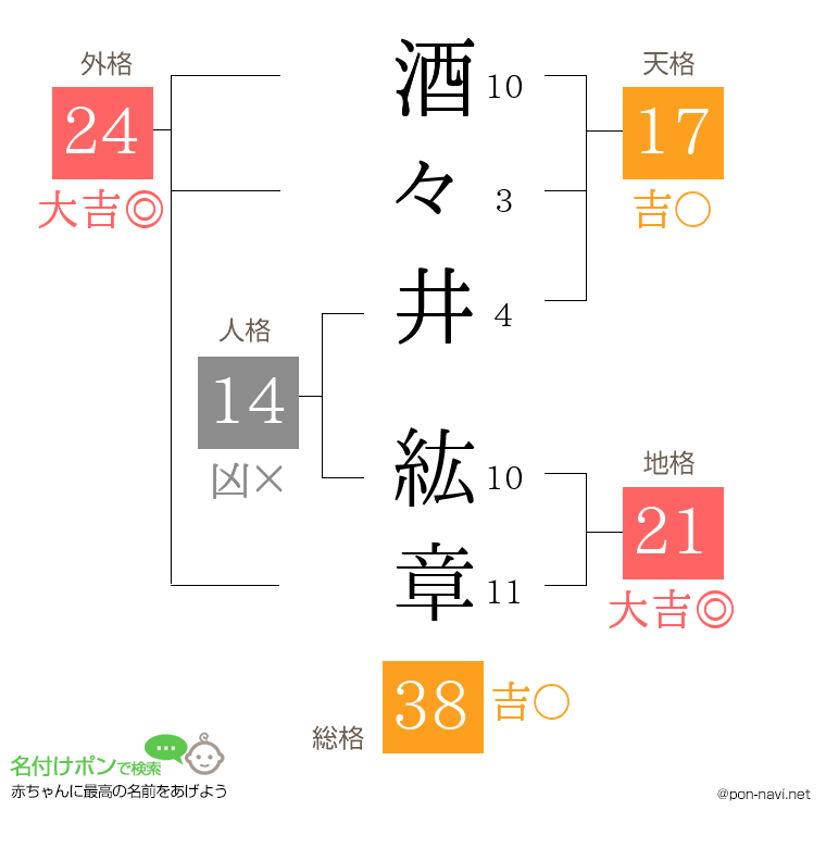 酒々井 紘章さんの姓名判断結果