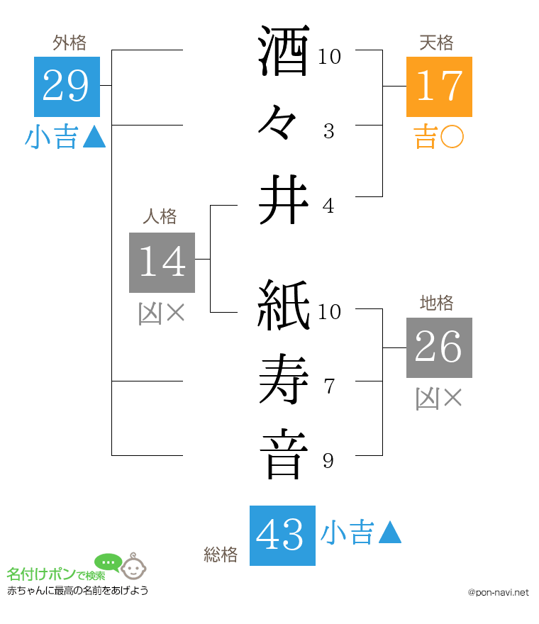 酒々井 紙寿音さんの姓名判断結果