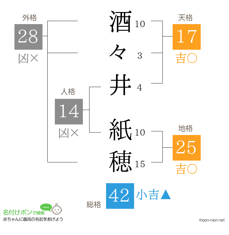 酒々井 紙穂さんの姓名判断結果