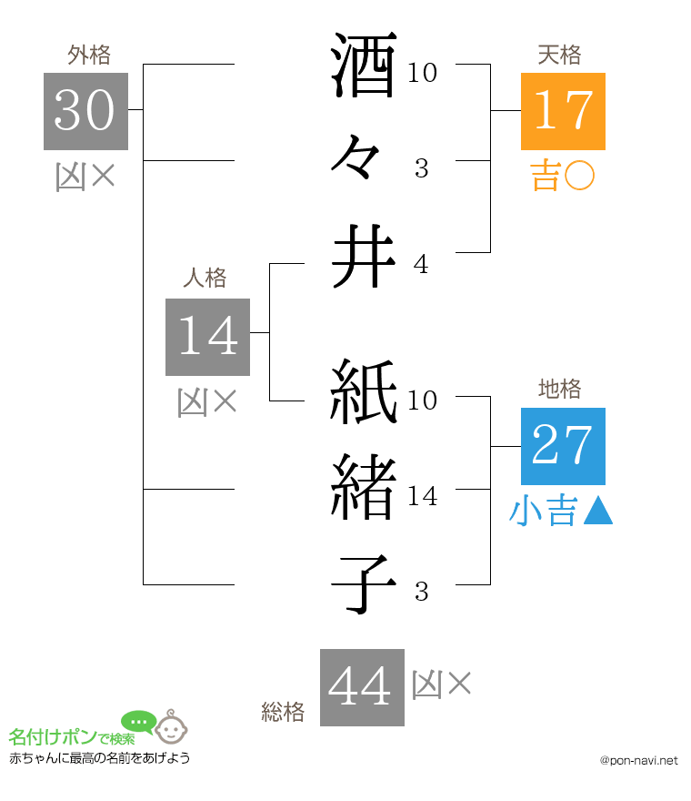 酒々井 紙緒子さんの姓名判断結果