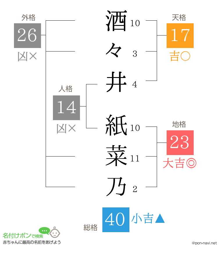 酒々井 紙菜乃さんの姓名判断結果
