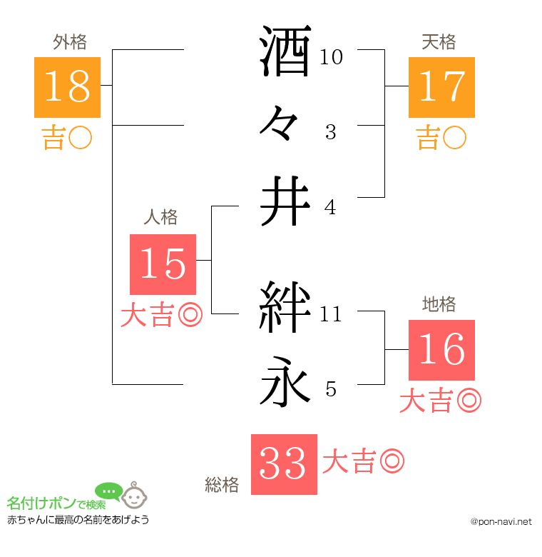 酒々井 絆永さんの姓名判断結果