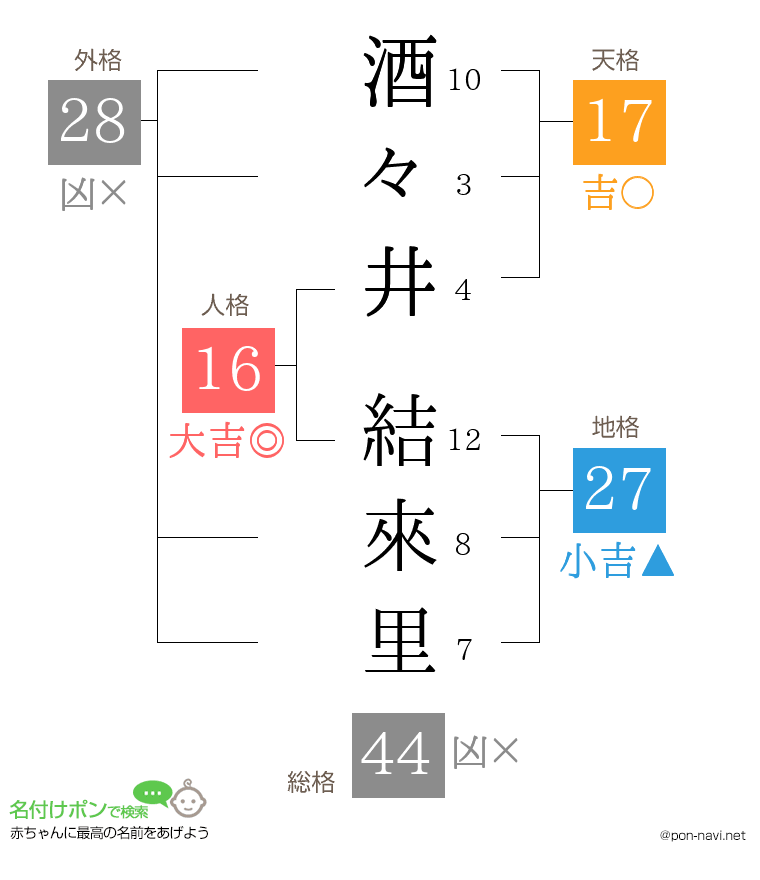 酒々井 結來里さんの姓名判断結果