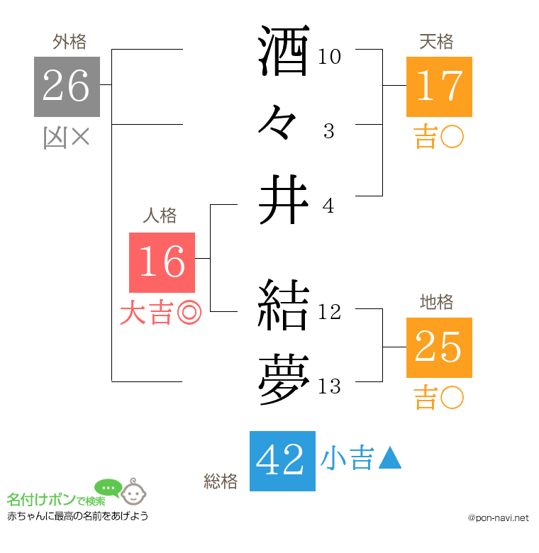 酒々井 結夢さんの姓名判断結果