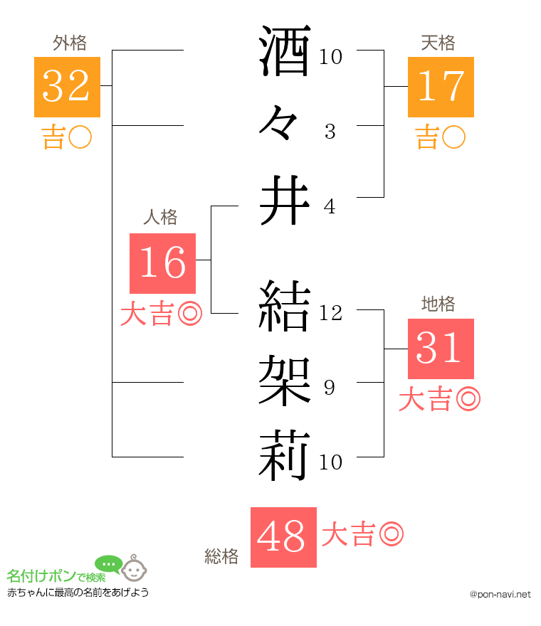 酒々井 結架莉さんの姓名判断結果
