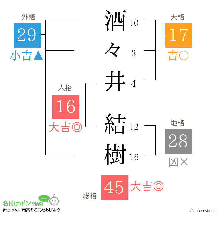 酒々井 結樹さんの姓名判断結果