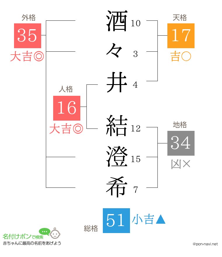 酒々井 結澄希さんの姓名判断結果