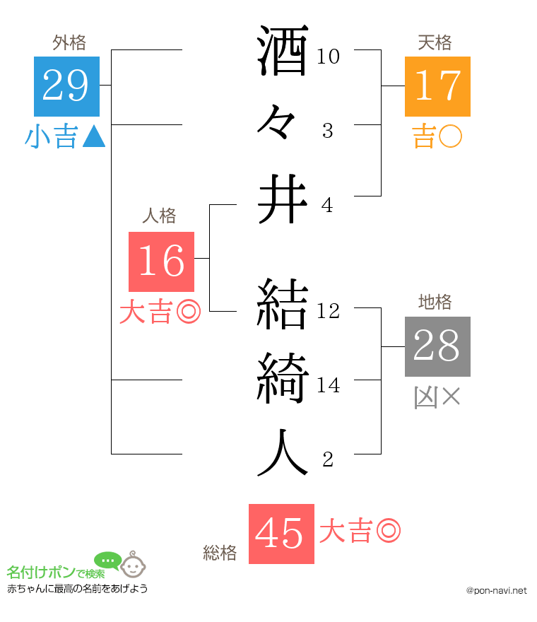 酒々井 結綺人さんの姓名判断結果