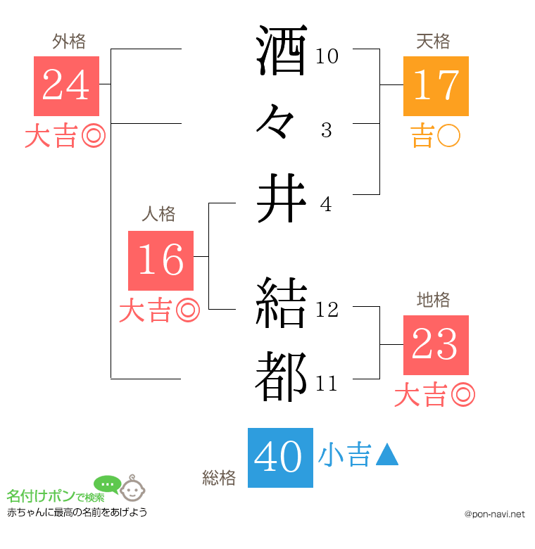 酒々井 結都さんの姓名判断結果