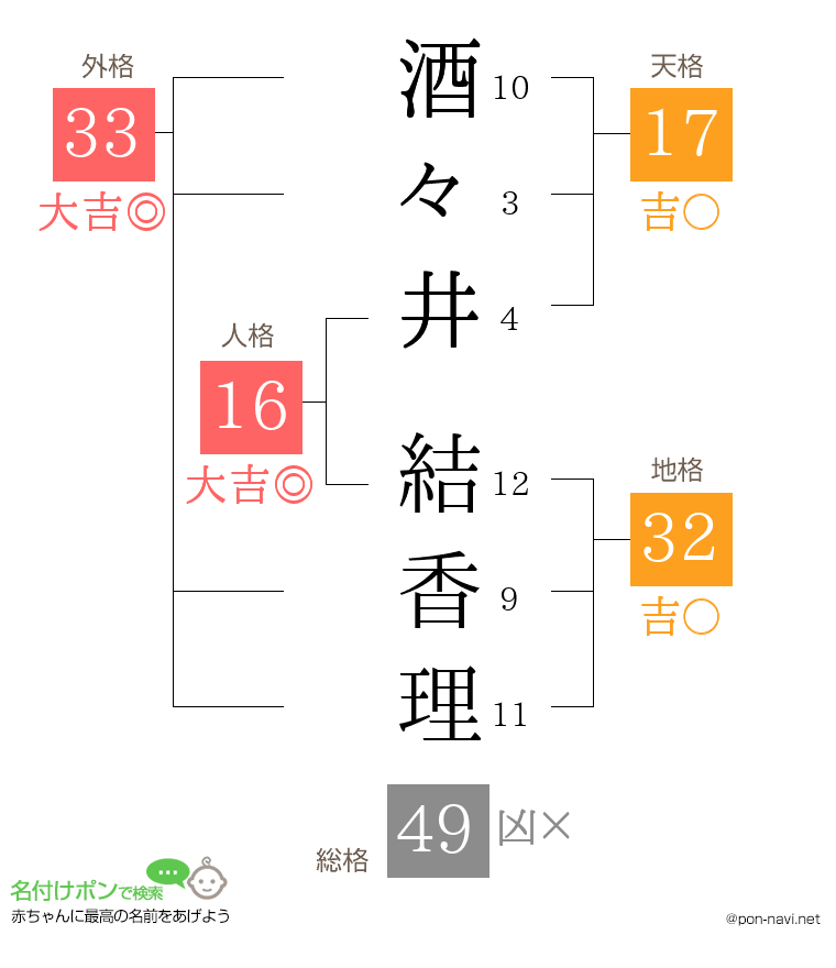酒々井 結香理さんの姓名判断結果