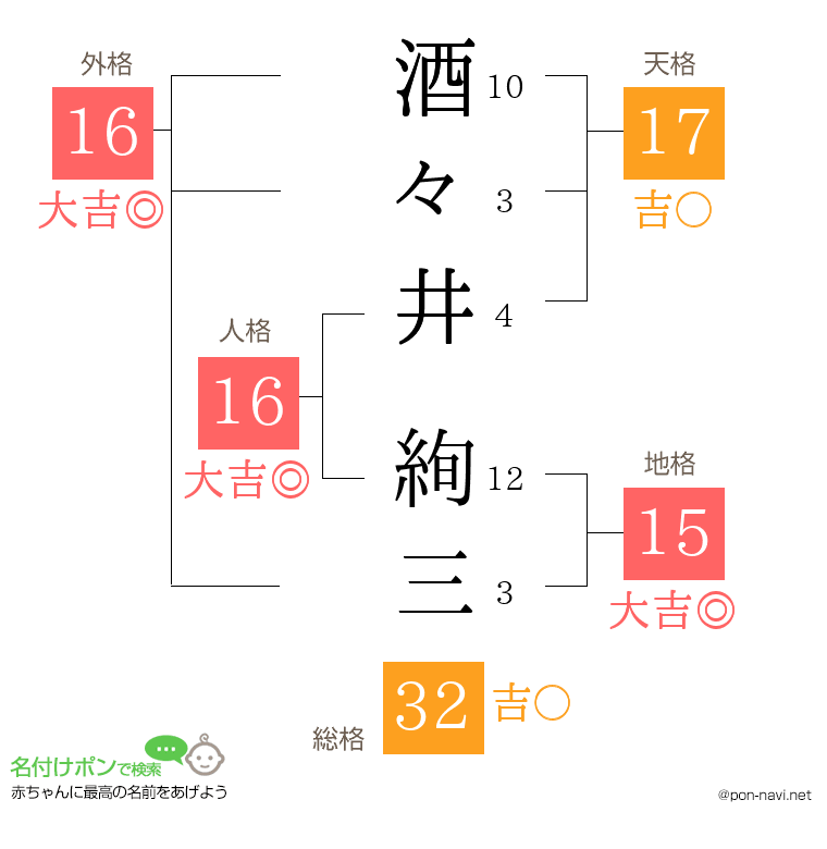 酒々井 絢三さんの姓名判断結果