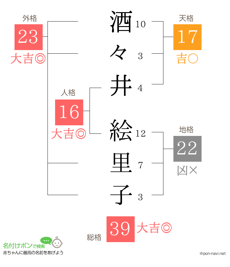 酒々井 絵里子さんの姓名判断結果