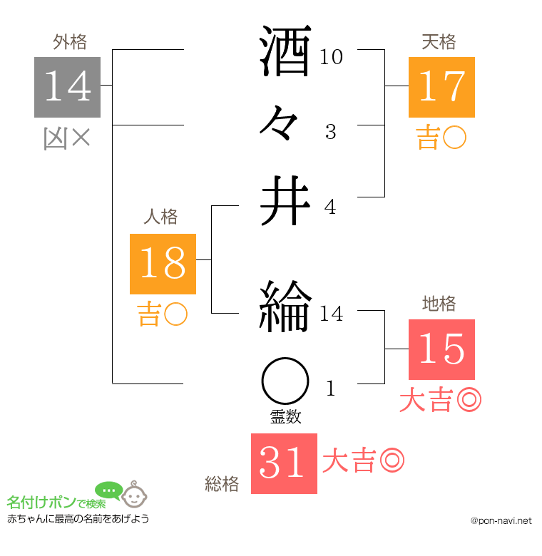 酒々井 綸さんの姓名判断結果