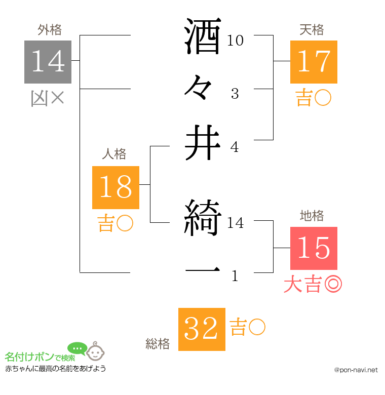 酒々井 綺一さんの姓名判断結果