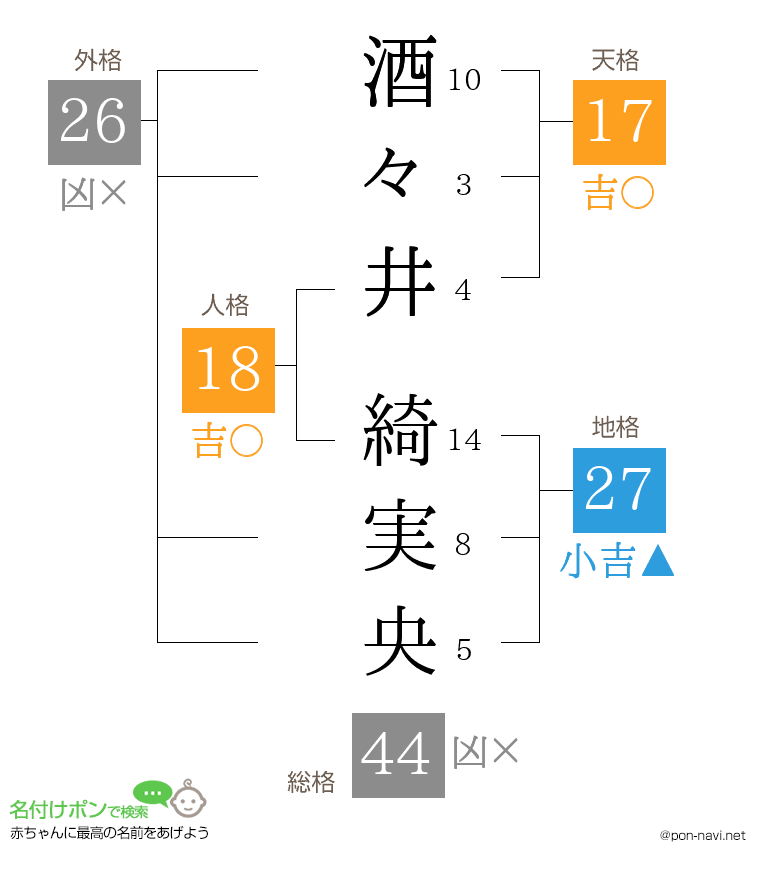 酒々井 綺実央さんの姓名判断結果