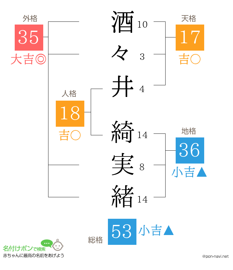 酒々井 綺実緒さんの姓名判断結果