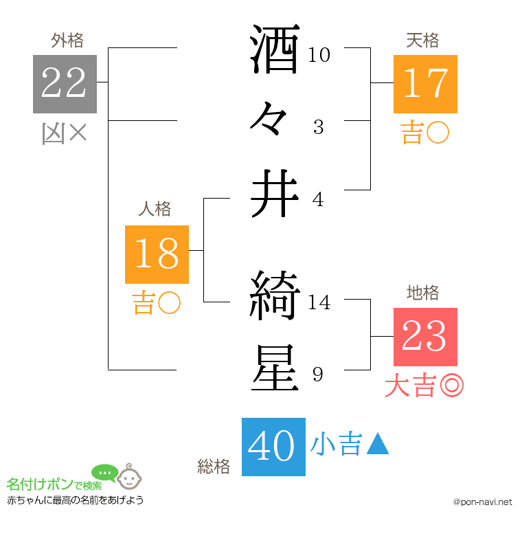酒々井 綺星さんの姓名判断結果