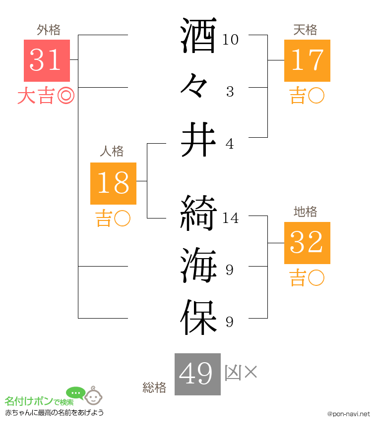 酒々井 綺海保さんの姓名判断結果