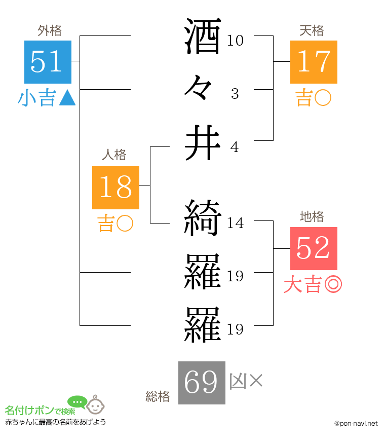 酒々井 綺羅羅さんの姓名判断結果