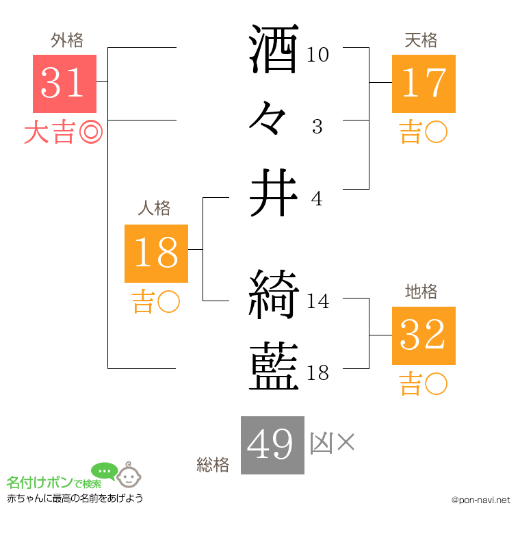 酒々井 綺藍さんの姓名判断結果