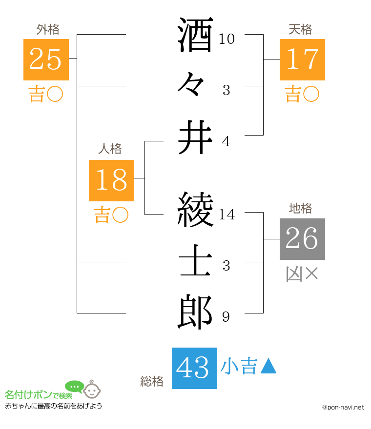 酒々井 綾士郎さんの姓名判断結果
