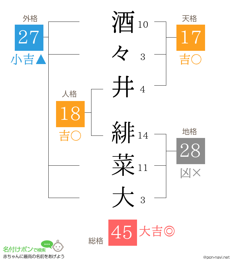 酒々井 緋菜大さんの姓名判断結果
