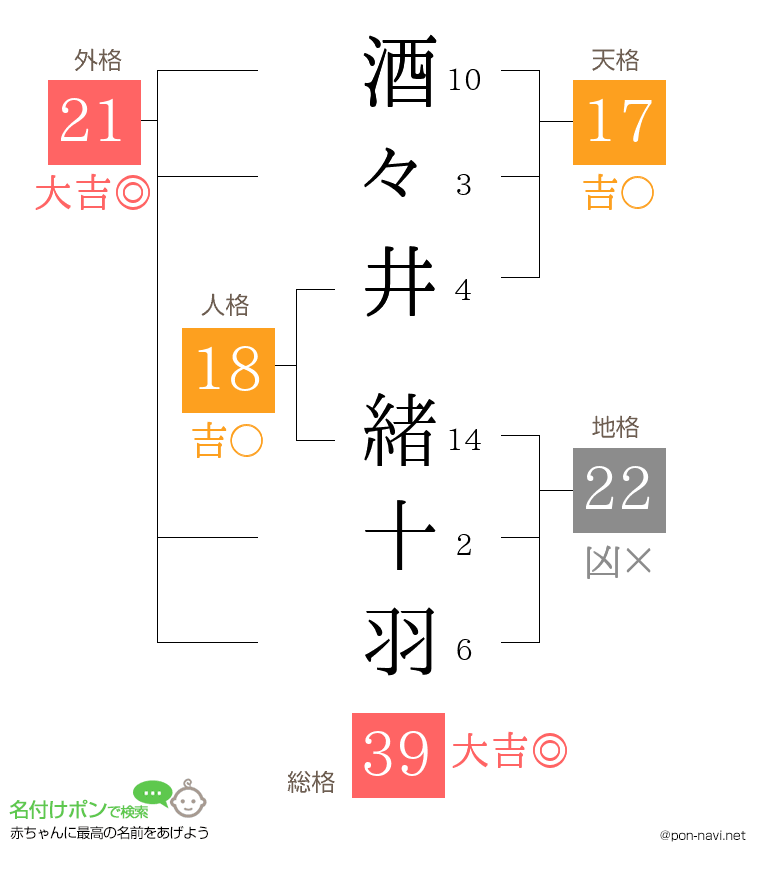 酒々井 緒十羽さんの姓名判断結果