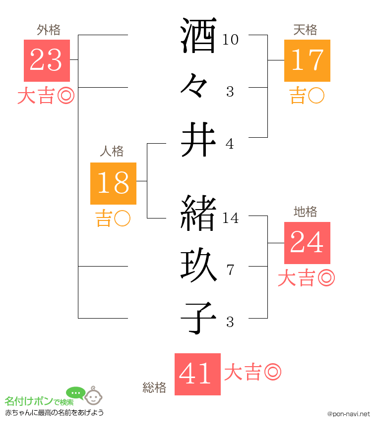 酒々井 緒玖子さんの姓名判断結果