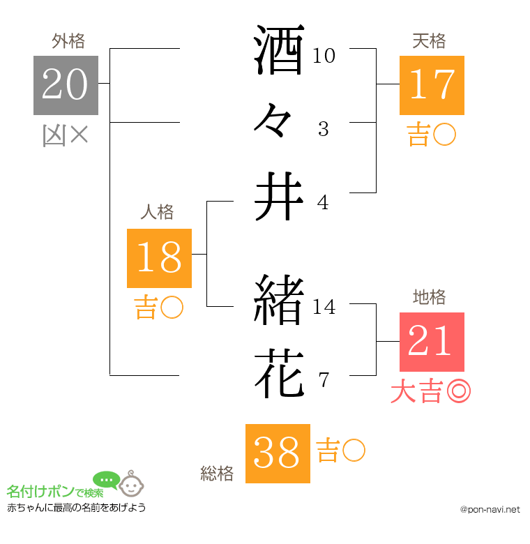 酒々井 緒花さんの姓名判断結果