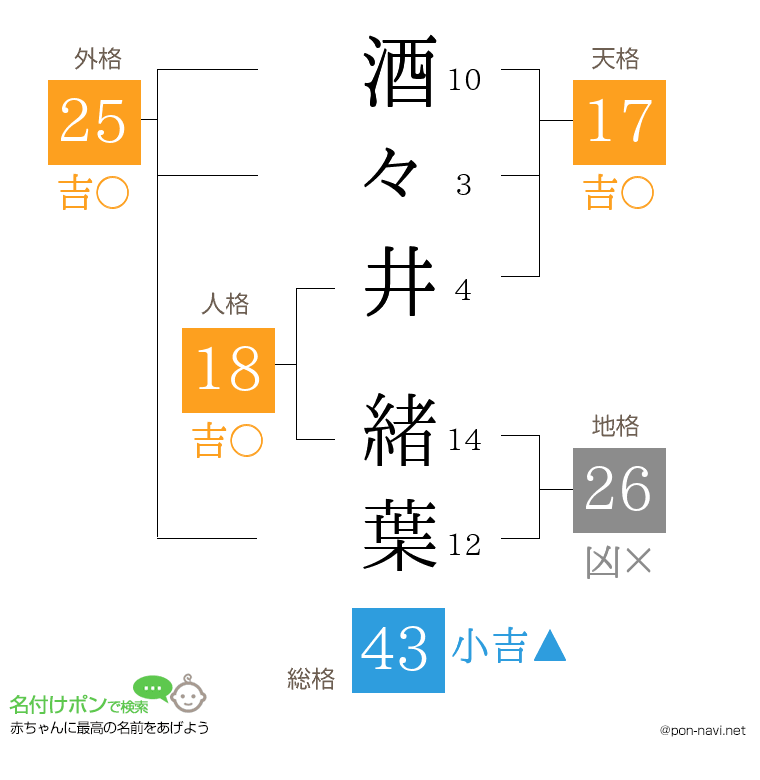 酒々井 緒葉さんの姓名判断結果